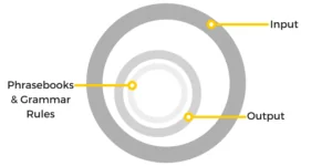 3 keys of language hacking